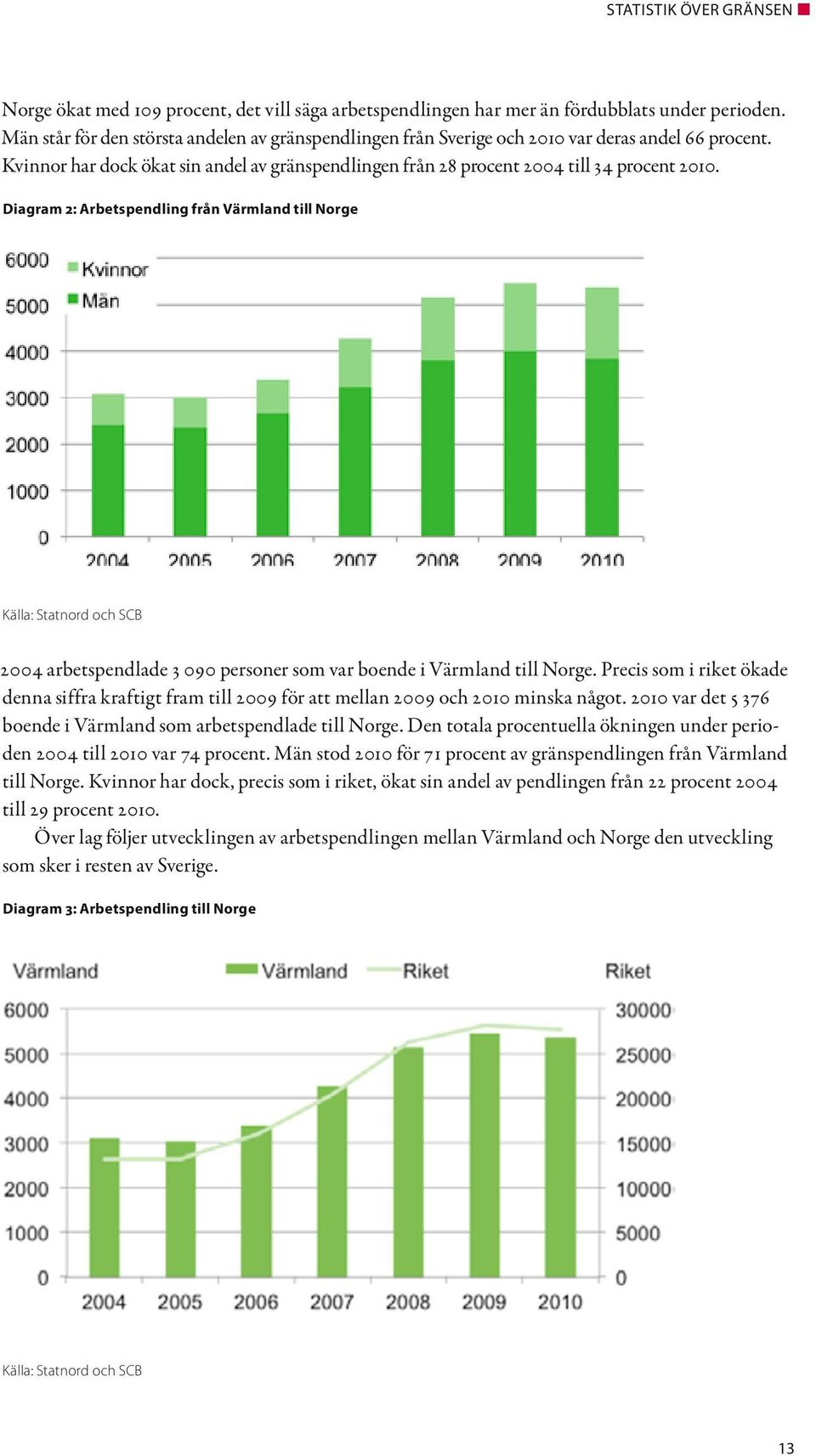 Diagram 2: Arbetspendling från Värmland till Norge Källa: Statnord och SCB 2004 arbetspendlade 3 090 personer som var boende i Värmland till Norge.