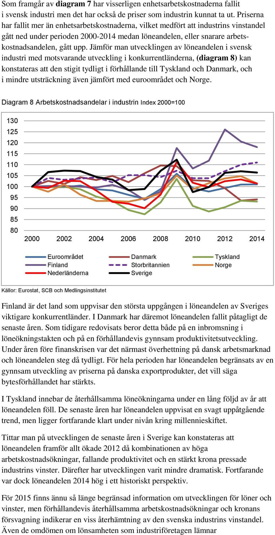 Jämför man utvecklingen av löneandelen i svensk industri med motsvarande utveckling i konkurrentländerna, (diagram 8) kan konstateras att den stigit tydligt i förhållande till Tyskland och Danmark,