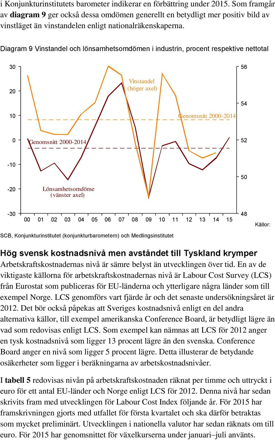 Diagram 9 Vinstandel och lönsamhetsomdömen i industrin, procent respektive nettotal 30 56 20 Vinstandel (höger axel) 54 10 2000-2014 0 2000-2014 52-10 -20 Lönsamhetsomdöme (vänster axel) 50-30 00 01