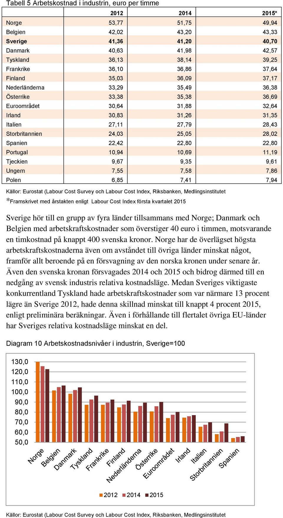 Storbritannien 24,03 25,05 28,02 Spanien 22,42 22, 22, Portugal 10,94 10,69 11,19 Tjeckien 9,67 9,35 9,61 Ungern 7,55 7,58 7,86 Polen 6,85 7,41 7,94 Källor: Eurostat (Labour Cost Survey och Labour