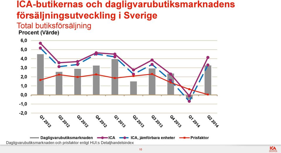 0,0-1,0-2,0 Dagligvarubutiksmarknaden ICA ICA, jämförbara enheter
