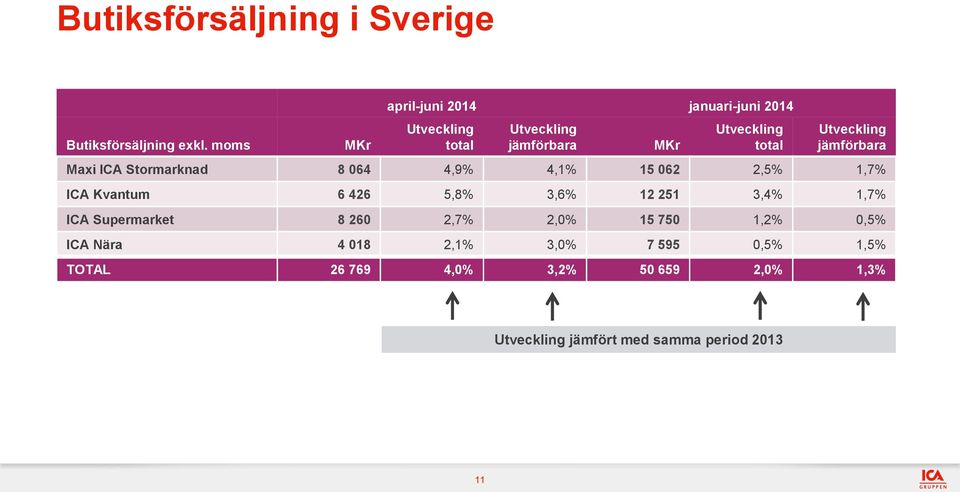 jämförbara Maxi ICA Stormarknad 8 064 4,9% 4,1% 15 062 2,5% 1,7% ICA Kvantum 6 426 5,8% 3,6% 12 251 3,4%