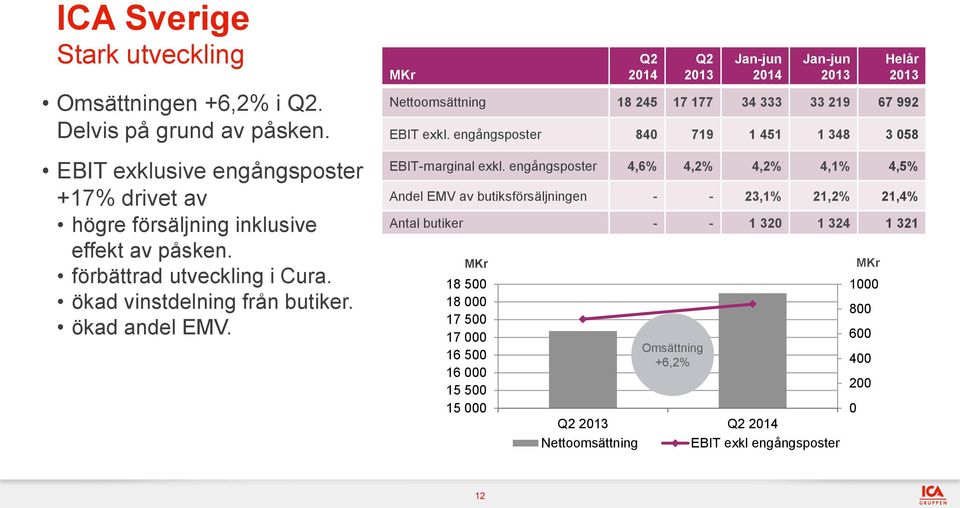 18 500 18 000 17 500 17 000 16 500 16 000 15 500 15 000 Q2 2014 Q2 Omsättning +6,2% Jan-jun 2014 Jan-jun Q2 Q2 2014 Nettoomsättning EBIT exkl engångsposter 1000 800 600