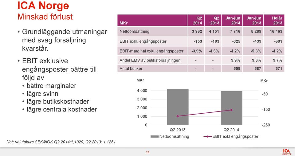 2014 Q2 Jan-jun 2014 Jan-jun -50-150 Helår Nettoomsättning 3 962 4 151 7 716 8 289 16 463 EBIT exkl. engångsposter -153-193 -325-439 -691 EBIT-marginal exkl.