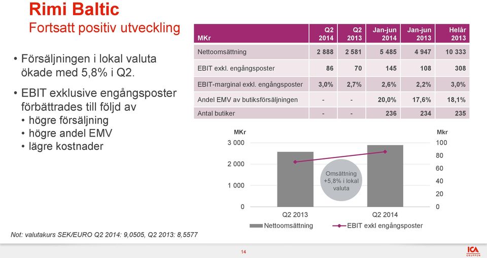 Nettoomsättning 2 888 2 581 5 485 4 947 10 333 EBIT exkl. engångsposter 86 70 145 108 308 EBIT-marginal exkl.