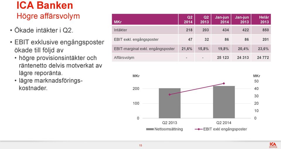 lägre marknadsföringskostnader. Q2 2014 Q2 Jan-jun 2014 Jan-jun Helår Intäkter 218 203 434 422 850 EBIT exkl.