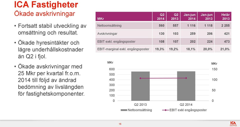 d 25 Mkr per kvartal fr.o.m. 2014 till följd av ändrad bedömning av livslängden för fastighetskomponenter.
