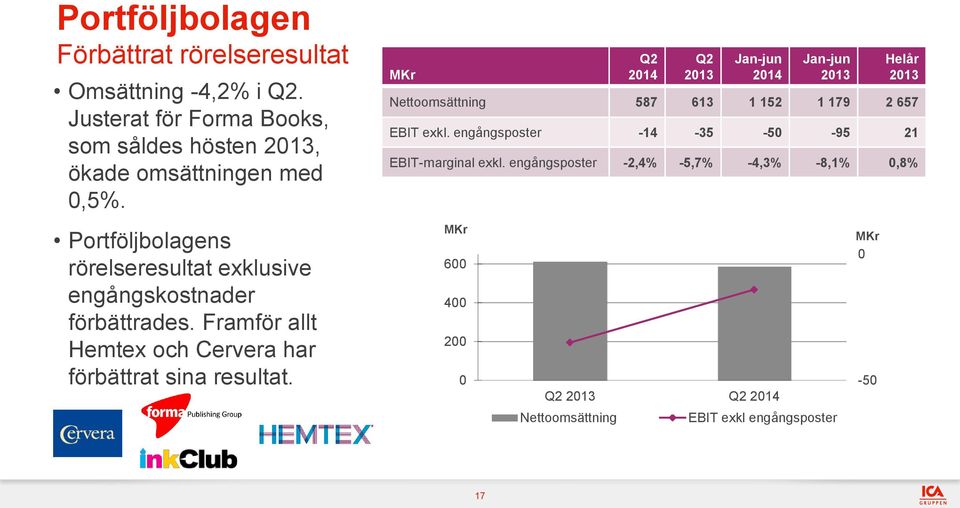 Portföljbolagens rörelseresultat exklusive engångskostnader förbättrades.