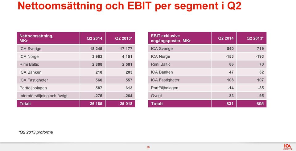 -275-264 Totalt 26 185 25 018 EBIT exklusive engångsposter, Q2 2014 Q2 * ICA Sverige 840 719 ICA Norge -153-193 Rimi