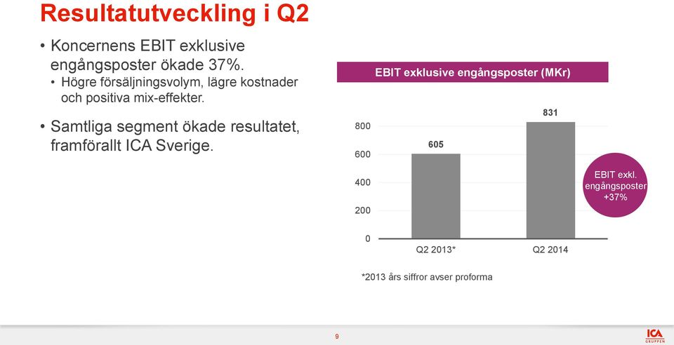 Samtliga segment ökade resultatet, framförallt ICA Sverige.
