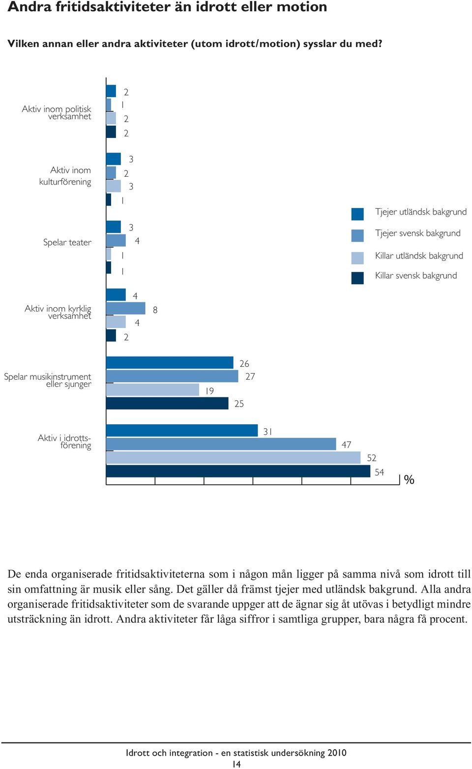 inom kyrklig verksamhet 2 4 4 8 Spelar musikinstrument eller sjunger 19 26 27 25 Aktiv i idrottsförening 31 47 52 54 0 30 40 50 60 De enda organiserade fritidsaktiviteterna som i någon mån ligger på