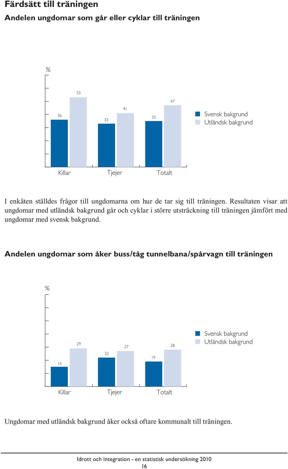 Resultaten visar att ungdomar med utländsk bakgrund går och cyklar i större utsträckning till träningen jämfört med ungdomar med svensk bakgrund.