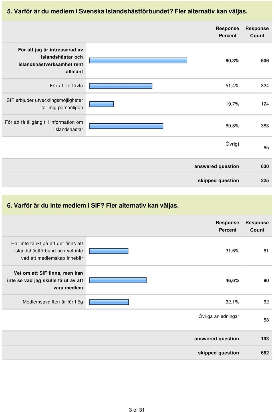 personligen 19,7% 124 För att få tillgång till information om islandshästar 60,8% 383 Övrigt 65 answered question 630 skipped question 225 6. Varför är du inte medlem i SIF?