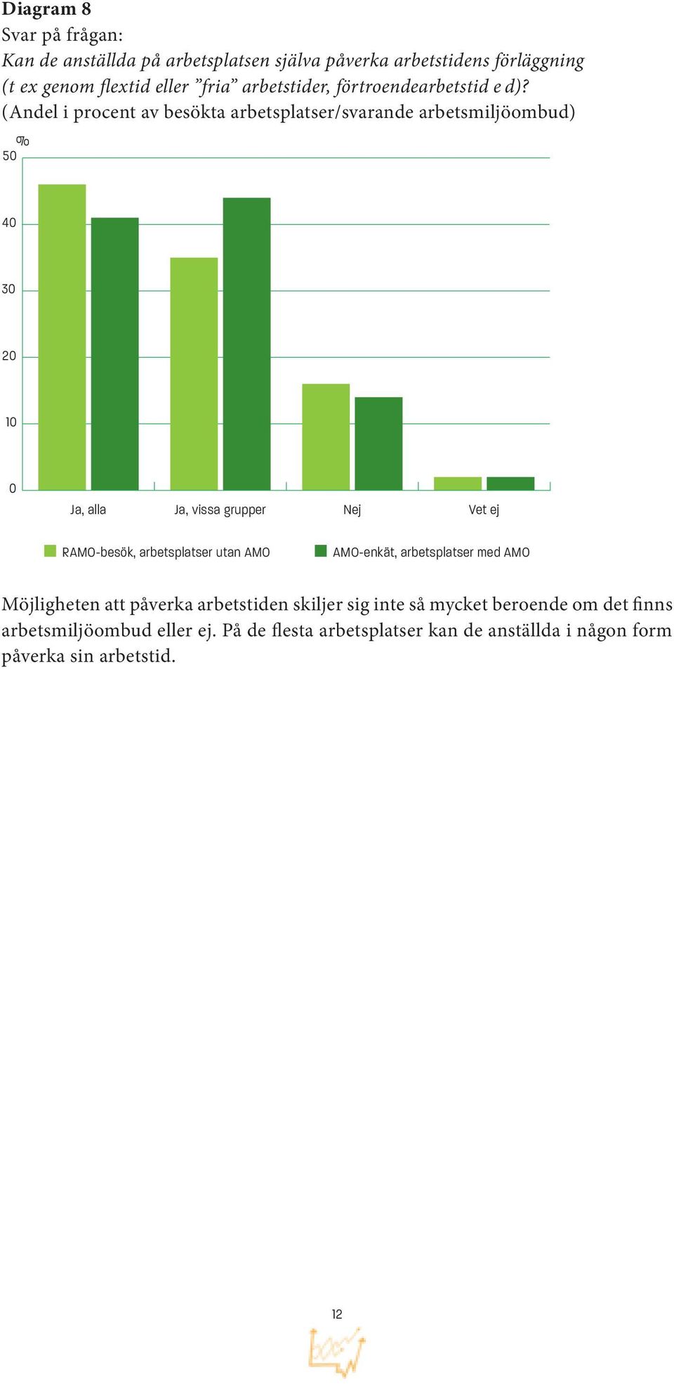 5 Ja, alla Ja, vissa grupper Möjligheten att påverka arbetstiden skiljer sig inte så mycket