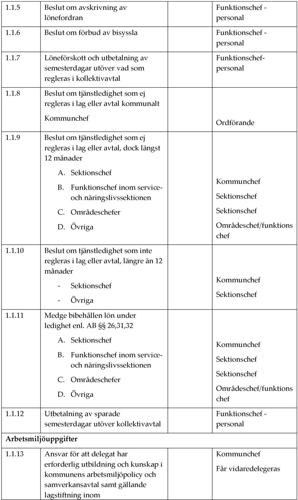 Områdeschefer D. Övriga 1.1.10 Beslut om tjänstledighet som inte regleras i lag eller avtal, längre än 12 månader - - Övriga Områdeschef/funktions chef 1.1.11 Medge bibehållen lön under ledighet enl.
