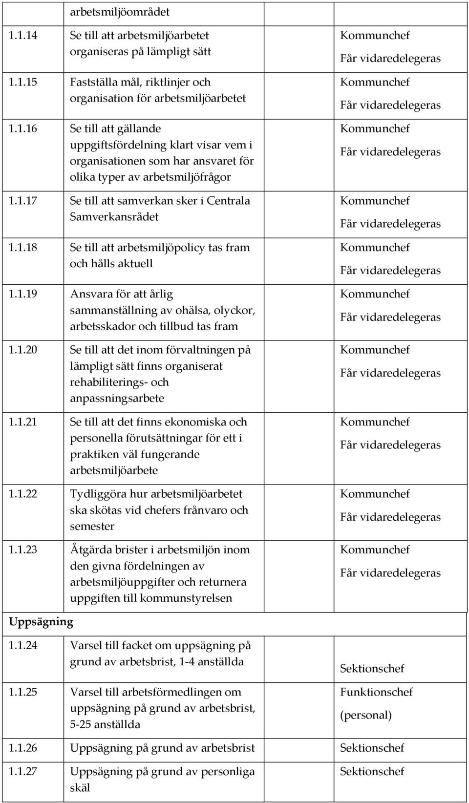 1.20 Se till att det inom förvaltningen på lämpligt sätt finns organiserat rehabiliterings- och anpassningsarbete 1.1.21 Se till att det finns ekonomiska och personella förutsättningar för ett i praktiken väl fungerande arbetsmiljöarbete 1.