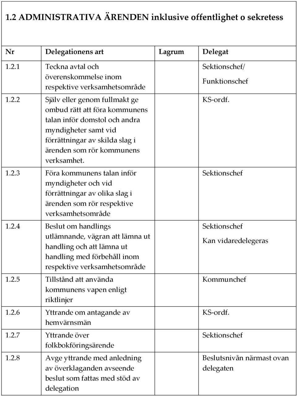 2.5 Tillstånd att använda kommunens vapen enligt riktlinjer 1.2.6 Yttrande om antagande av hemvärnsmän 1.2.7 Yttrande över folkbokföringsärende 1.2.8 Avge yttrande med anledning av överklaganden avseende beslut som fattas med stöd av delegation / Funktionschef KS-ordf.