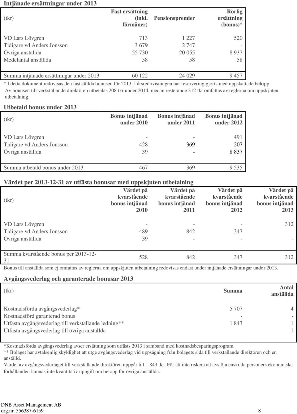 intjänade ersättningar under 2013 60 122 24 029 9 457 * I detta dokument redovisas den fastställda bonusen för 2013. I årsredovisningen har reservering gjorts med uppskattade belopp.