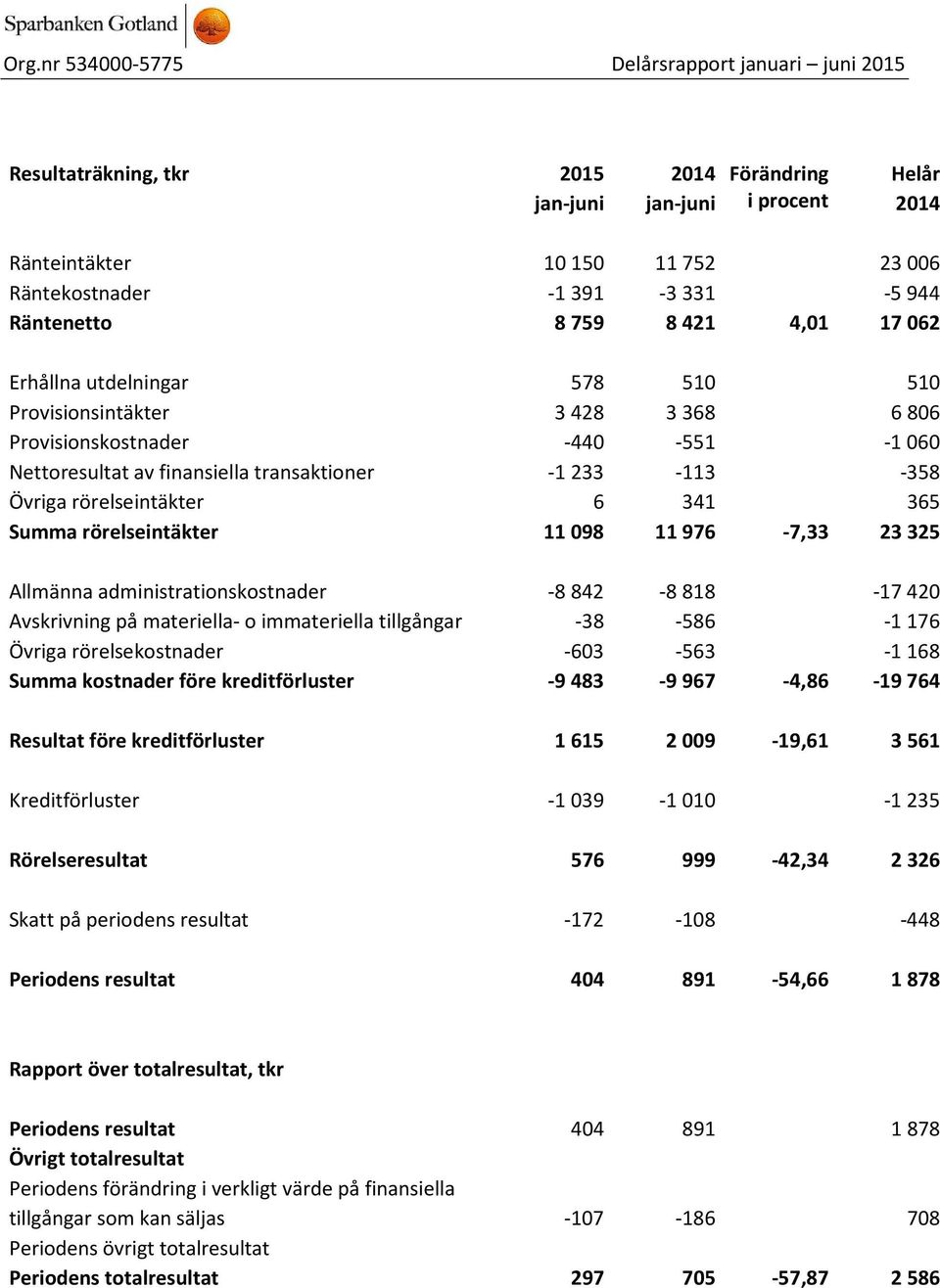 11976-7,33 23325 Allmänna administrationskostnader -8842-8818 -17420 Avskrivning på materiella- o immateriella tillgångar -38-586 -1176 Övriga rörelsekostnader -603-563 -1168 Summa kostnader före