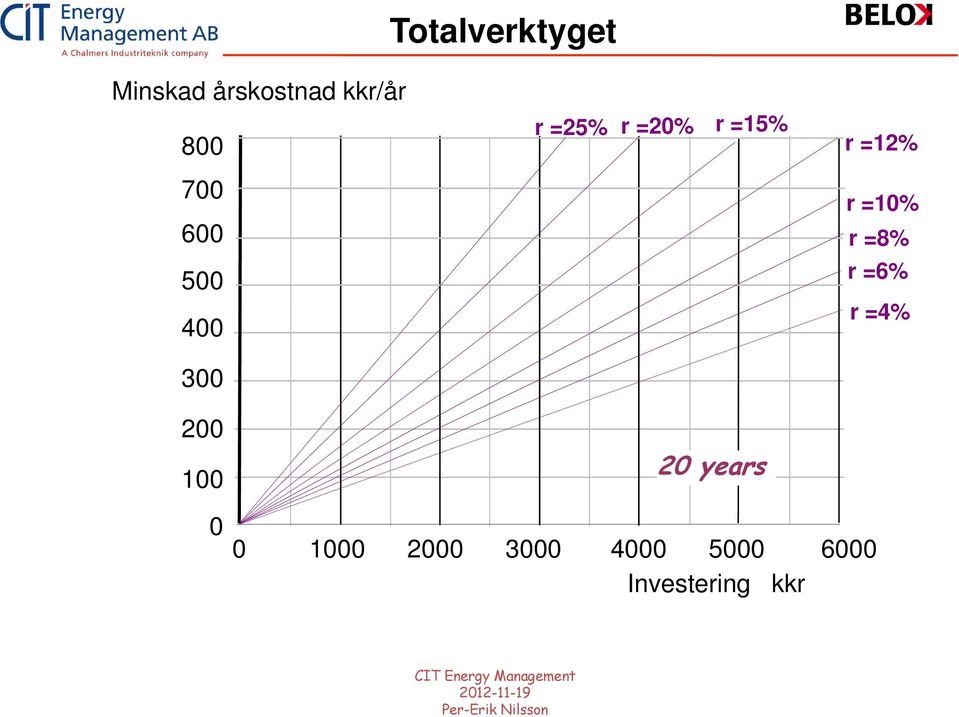 =10% r =8% r =6% r =4% 300 200 100 20 years 0