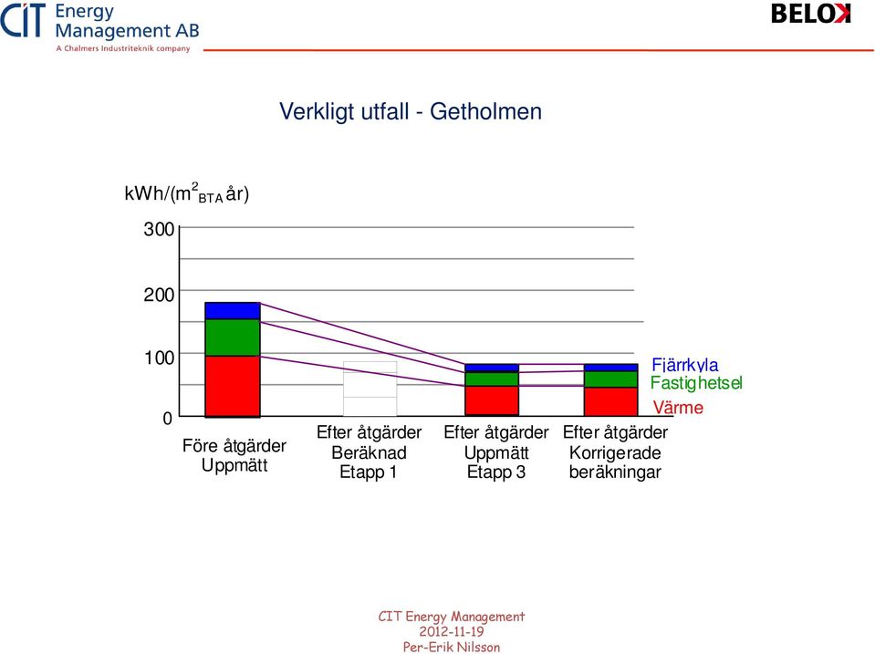 Etapp 1 Efter åtgärder Uppmätt Etapp 3 Fjärrkyla