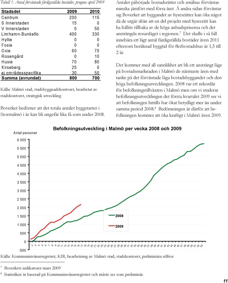 ie 0 0 O x ie 6 0 7 0 R osengård 0 10 H u s ie 7 0 8 0 K irseberg 25 0 ej om rådesspecifik a 30 50 Summa (avrundat) 800 700 Källa: Malmö stad, stadsbyggnadskontoret, bearbetat av stadskontoret,