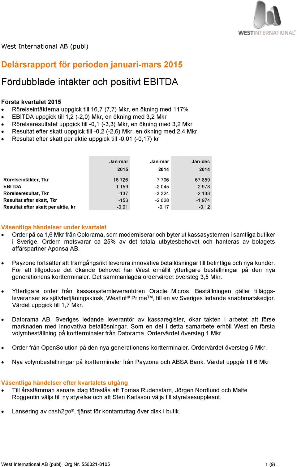 2,4 Mkr Resultat efter skatt per aktie uppgick till -0,01 (-0,17) kr Jan-mar Jan-mar Jan-dec Rörelseintäkter, Tkr 16 726 7 706 67 859 EBITDA 1 159-2 045 2 978 Rörelseresultat, Tkr -137-3 324-2 138