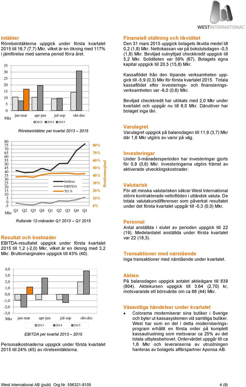 Rullande 12-månader Q1 2013 Q1 2015 Resultat och kostnader EBITDA-resultatet uppgick under första kvartalet 2015 till 1,2 (-2,0) Mkr, vilket är en ökning med 3,2 Mkr.