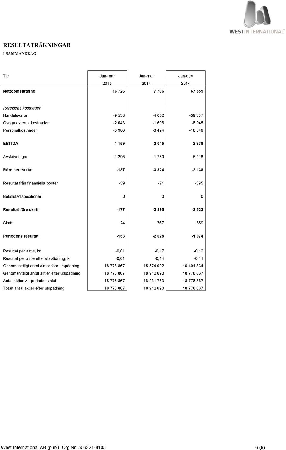 0 Resultat före skatt -177-3 395-2 533 Skatt 24 767 559 Periodens resultat -153-2 628-1 974 Resultat per aktie, kr -0,01-0,17-0,12 Resultat per aktie efter utspädning, kr -0,01-0,14-0,11