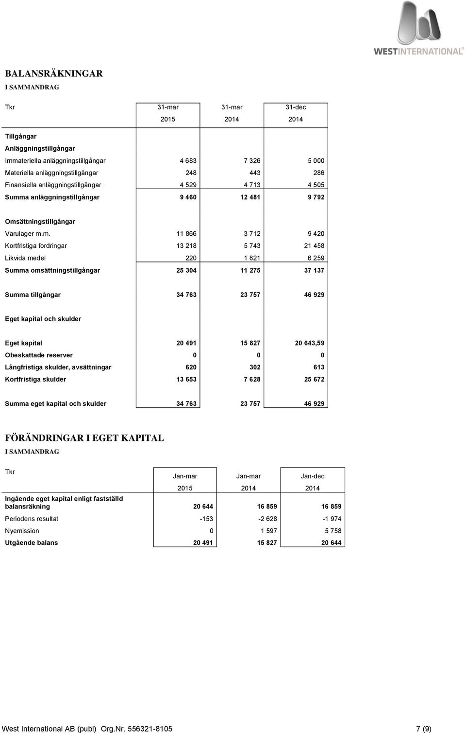 a anläggningstillgångar 9 460 12 481 9 792 Oms
