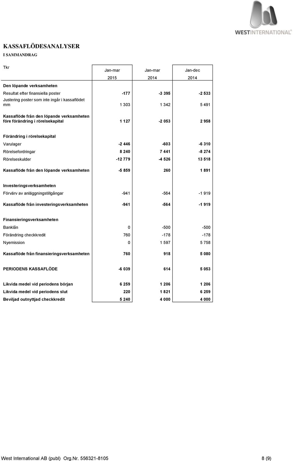 Rörelseskulder -12 779-4 526 13 518 Kassaflöde från den löpande verksamheten -5 859 260 1 891 Investeringsverksamheten Förvärv av anläggningstillgångar -941-564 -1 919 Kassaflöde från