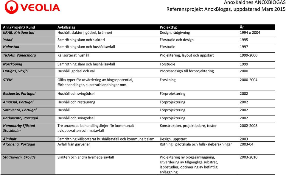 Samrötning slam och hushållsavfall Förstudie 1997 TRAAB, Vänersborg Källsorterat hushåll Projektering, layout och uppstart 1999 2000 Norrköping Samrötning slam och hushållsavfall Förstudie 1999