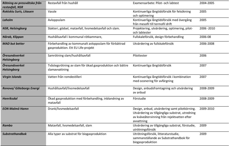 Projektering, utvärdering, optimering, pilotoch 2006 labtester Nårab, Klippan Hushållsavfall i kommunal rötkammare, Fullskaleförsök, design förbehandling 2006 08 MAD but better Förbehandling av