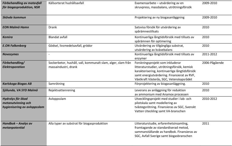 ON Falkenberg Gödsel, livsmedelsavfall, grödor Utvärdering av tillgängliga substrat, utvärdering av kvävebalans Novozymes Kontinuerliga långtidsförsök med tillsats av 2011 2012 enzymer Förbehandling/
