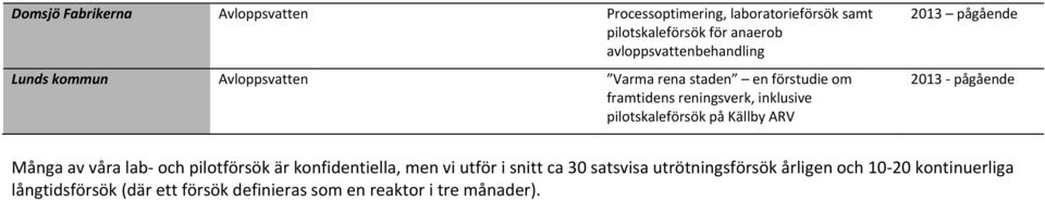 pilotskaleförsök på Källby ARV pågående pågående Många av våra lab och pilotförsök är konfidentiella, men vi utför i