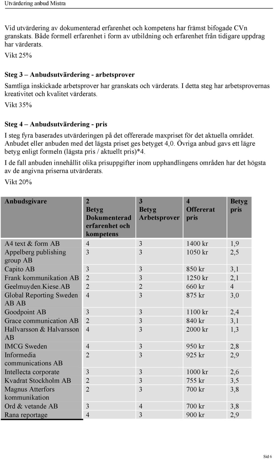 Vikt 35% Steg 4 Anbudsutvärdering - pris I steg fyra baserades utvärderingen på det offererade maxpriset för det aktuella området. Anbudet eller anbuden med det lägsta priset ges betyget 4,0.