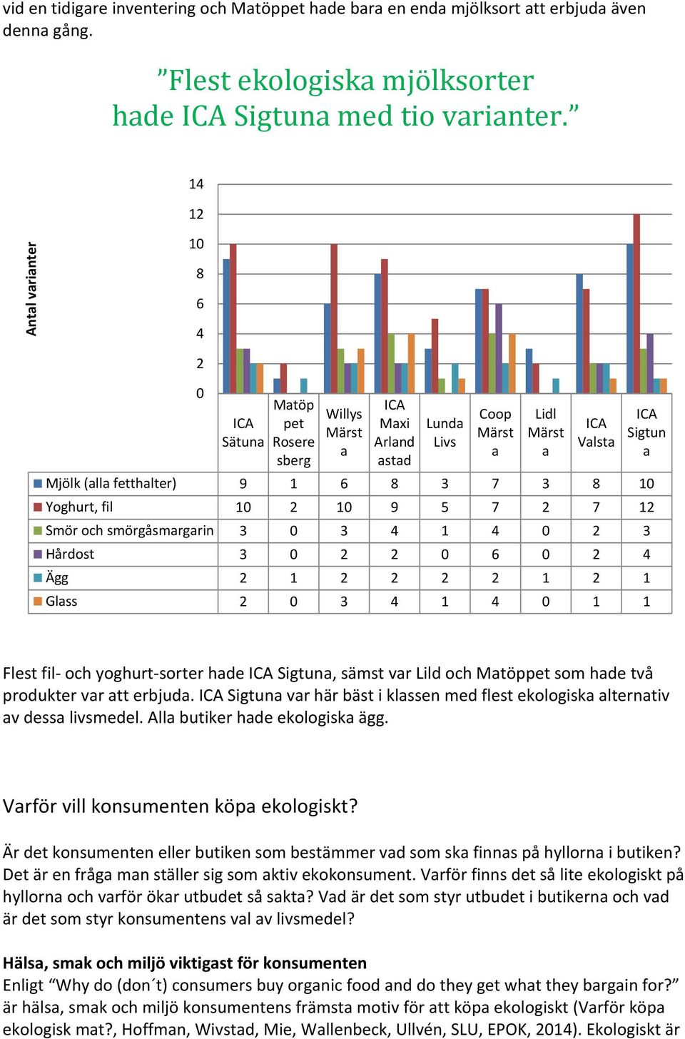 10 2 10 9 5 7 2 7 12 Smör och smörgåsmargarin 3 0 3 4 1 4 0 2 3 Hårdost 3 0 2 2 0 6 0 2 4 Ägg 2 1 2 2 2 2 1 2 1 Glass 2 0 3 4 1 4 0 1 1 Sigtun a Flest fil och yoghurt sorter hade Sigtuna, sämst var