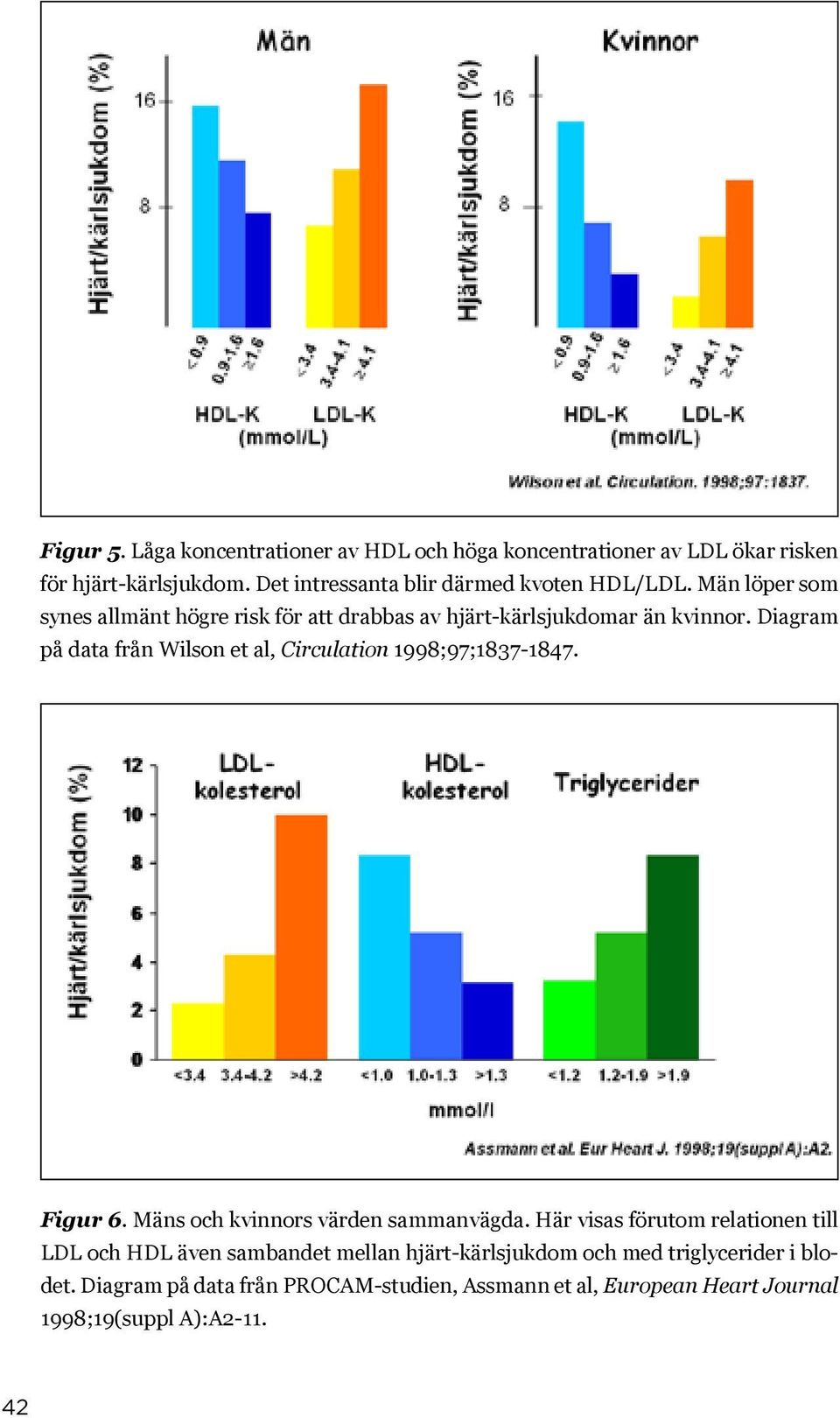 Diagram på data från Wilson et al, Circulation 1998;97;1837-1847. Figur 6. Mäns och kvinnors värden sammanvägda.