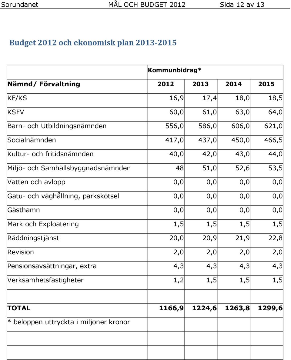 52,6 53,5 Vatten och avlopp 0,0 0,0 0,0 0,0 Gatu- och väghållning, parkskötsel 0,0 0,0 0,0 0,0 Gästhamn 0,0 0,0 0,0 0,0 Mark och Exploatering 1,5 1,5 1,5 1,5 Räddningstjänst 20,0 20,9