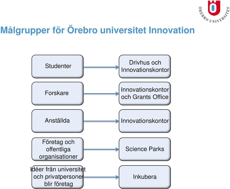 Anställda Innovationskontor Företag och offentliga organisationer