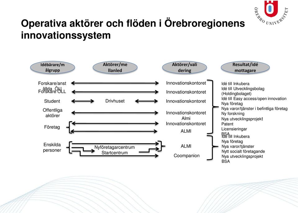 Almi Innovationskontoret ALMI ALMI Coompanion Idé till Inkubera Idé till Utvecklingsbolag (Holdingbolaget) Idé till Easy access/open innovation Nya företag Nya varor/tjänster i