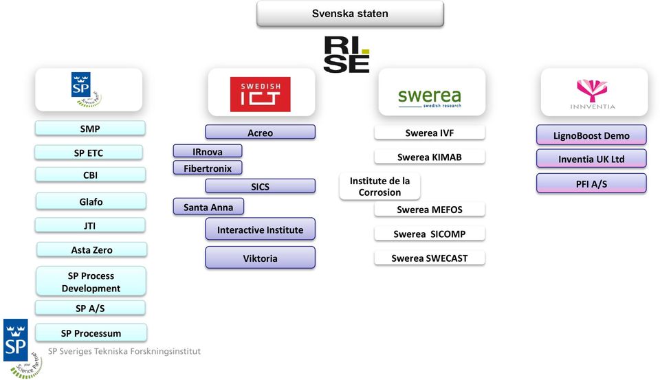 la Corrosion Swerea IVF Swerea KIMAB Swerea MEFOS Swerea SICOMP Swerea