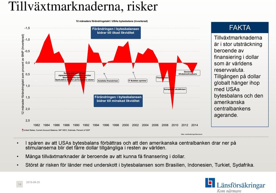 I spåren av att USAs bytesbalans förbättras och att den amerikanska centralbanken drar ner på stimulanserna blir det färre dollar tillgängliga i