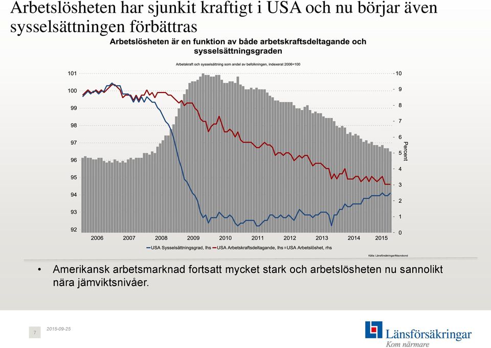 Amerikansk arbetsmarknad fortsatt mycket stark