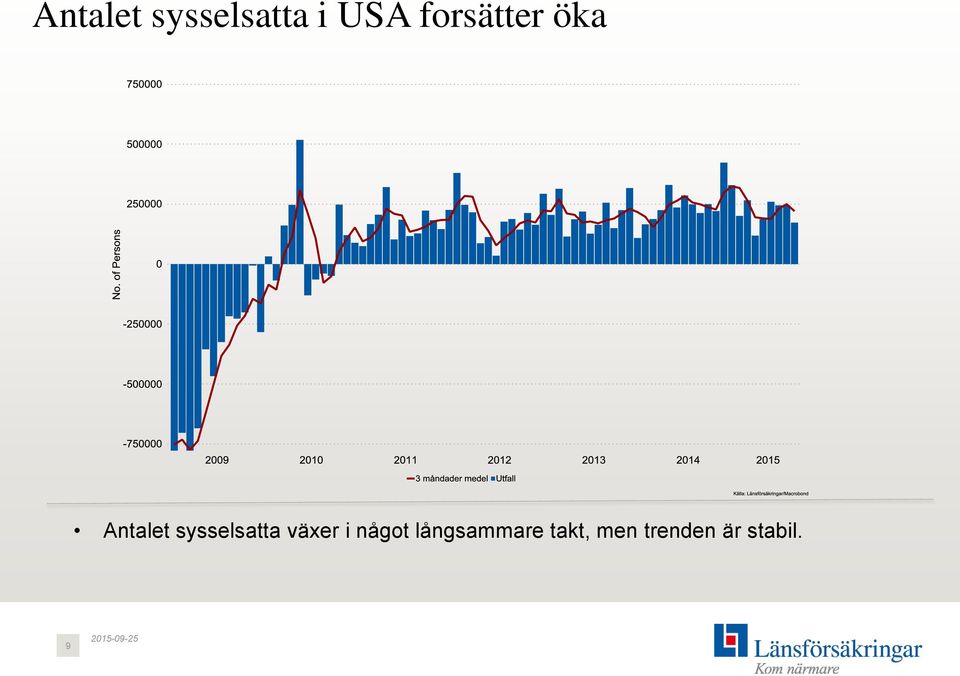 sysselsatta växer i något