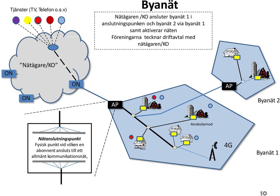 v) Byanät Nätägaren/KOansluterbyanät 1i anslutningspunken ochbyanät 2viabyanät 1