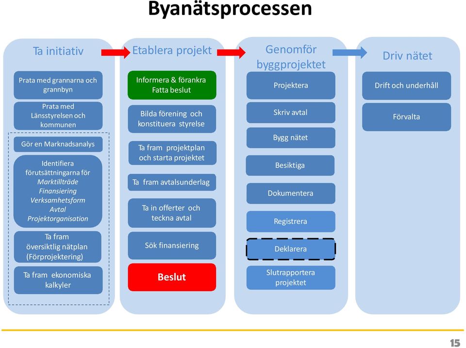 Marktillträde Finansiering Verksamhetsform Avtal Projektorganisation Tafram projektplan och starta projektet Ta fram avtalsunderlag Tainofferter och teckna avtal