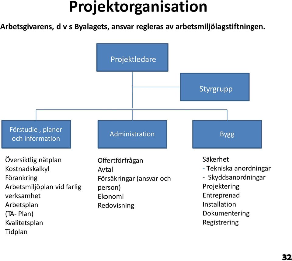 Arbetsmiljöplan vidfarlig verksamhet Arbetsplan (TA-Plan) Kvalitetsplan Tidplan Offertförfrågan Avtal