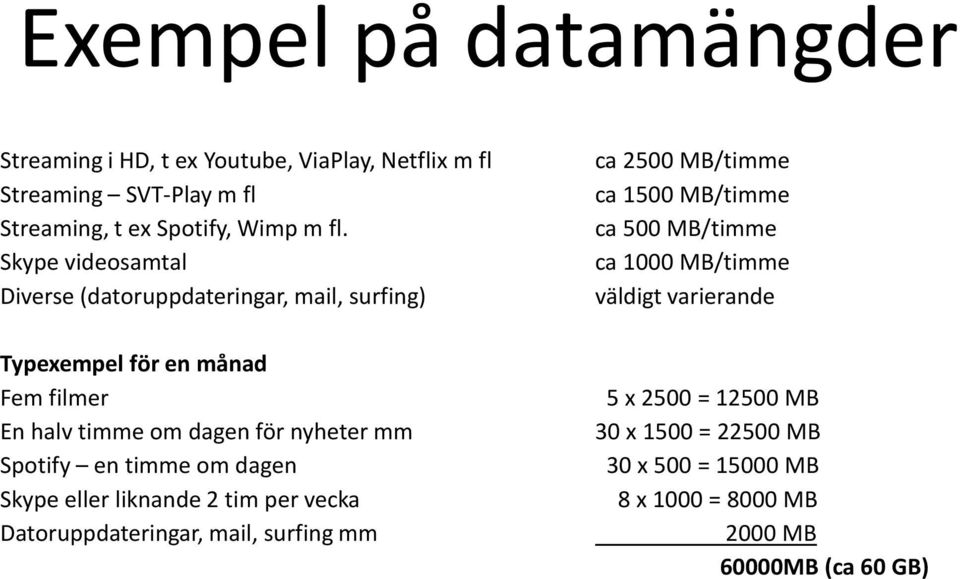 Spotify en timme om dagen Skype eller liknande 2 tim per vecka Datoruppdateringar, mail, surfing mm ca 2500 MB/timme ca 1500 MB/timme ca 500