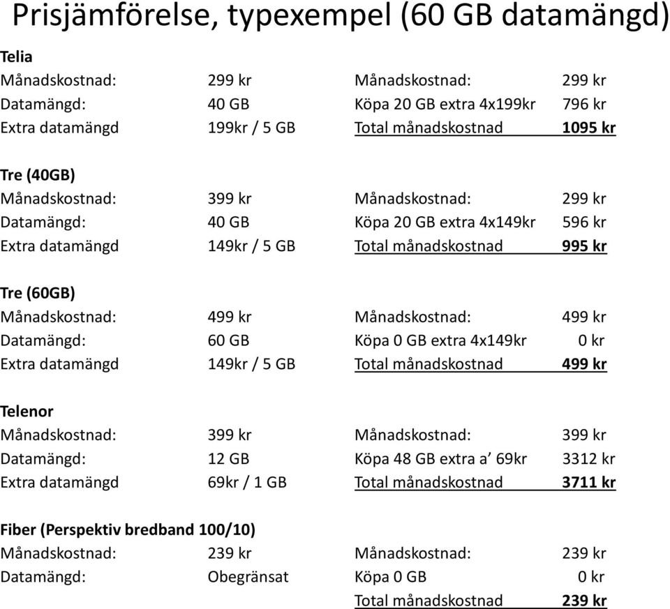 Extra datamängd 499 kr 60 GB 149kr / 5 GB Månadskostnad: Köpa 0 GB extra 4x149kr Total månadskostnad 499 kr 0 kr 499 kr Telenor Månadskostnad: Datamängd: Extra datamängd 399 kr 12 GB 69kr / 1 GB